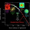 La distribución de la materia también está de acuerdo con la teoría Oscuro Doble